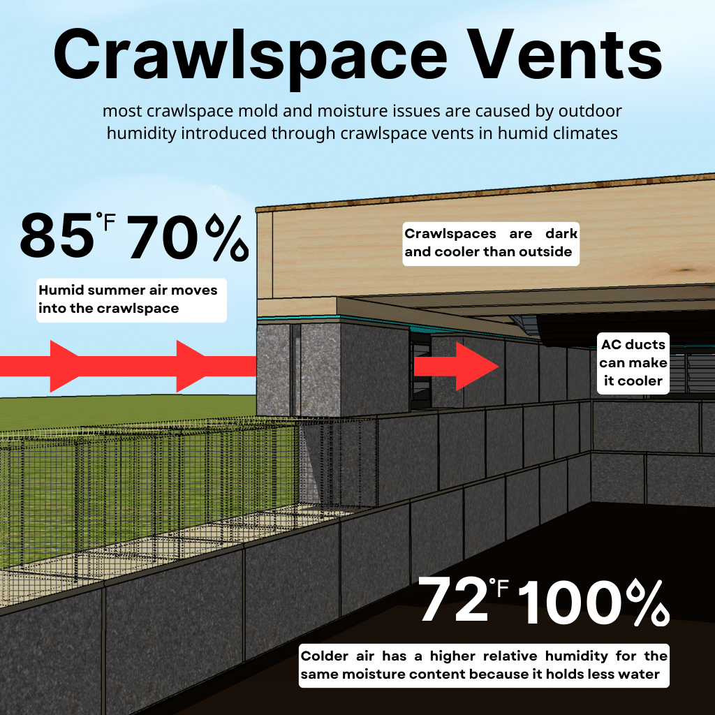 Diagram showing how crawlspace vents increase the humidity in the crawlspace.