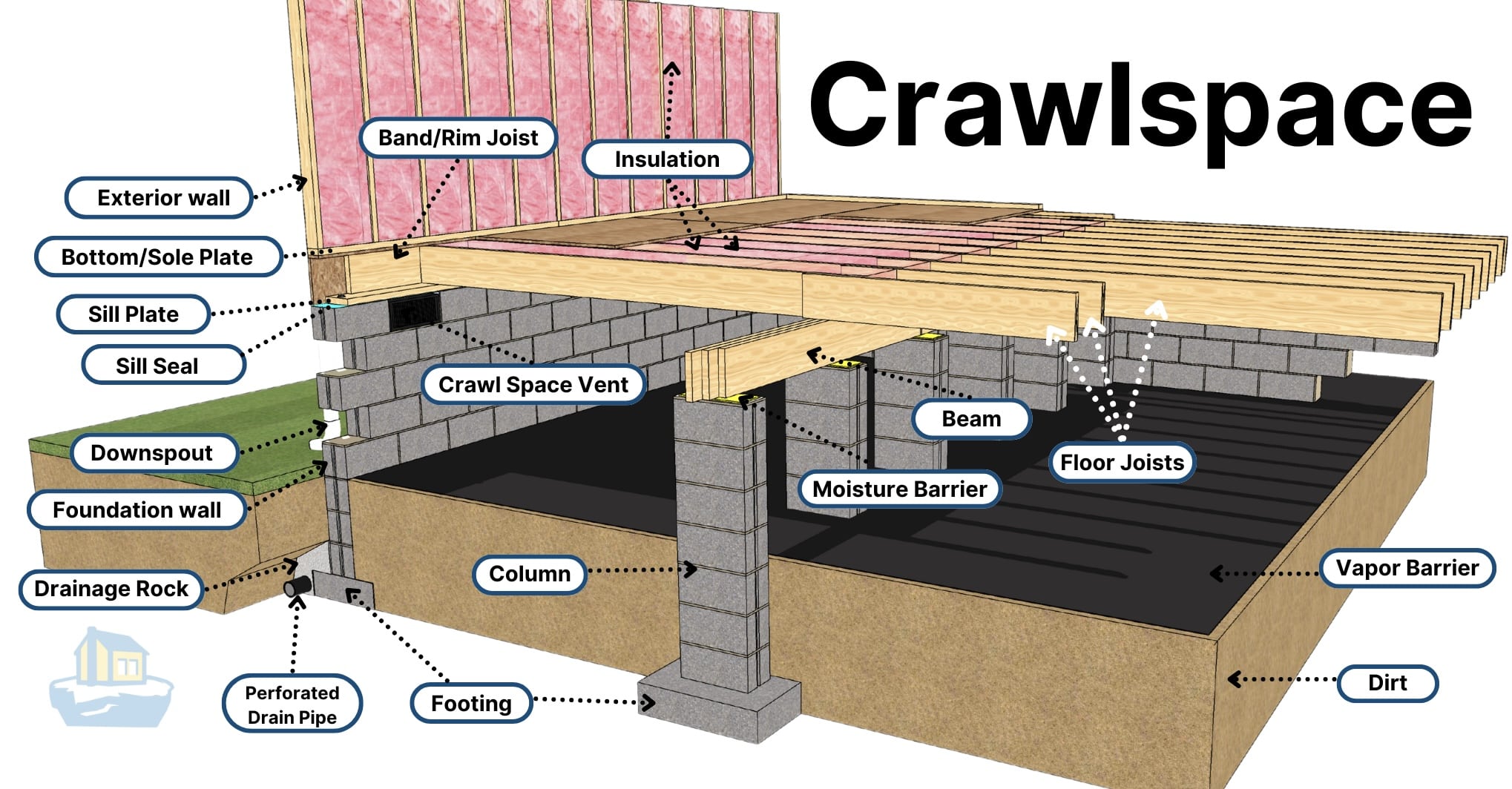 Lifelike 3-d diagram of crawlspace including terminology terms.