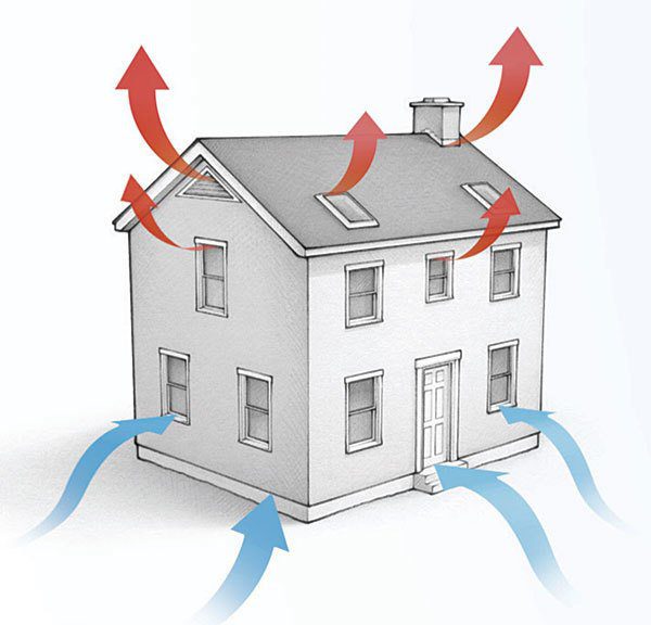 Image of a house with arrows demonstrating the flow of air from the stack effect.