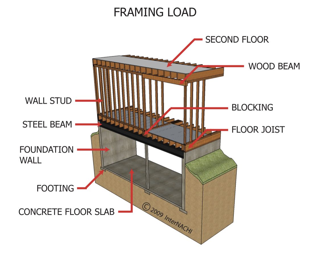 House framing diagram illustrating the difference between beams, joists, and other structural components.