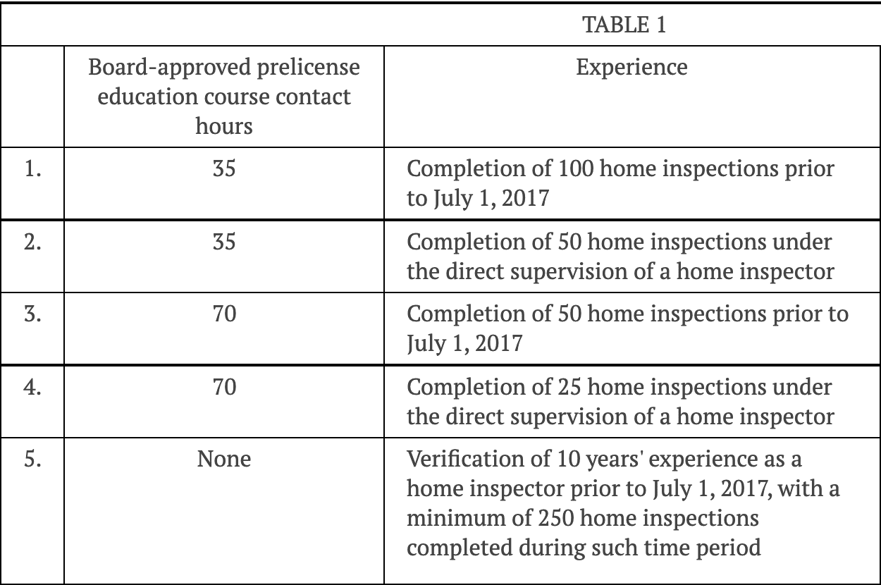 Chart outlining virginia home inspector experience and education requirements