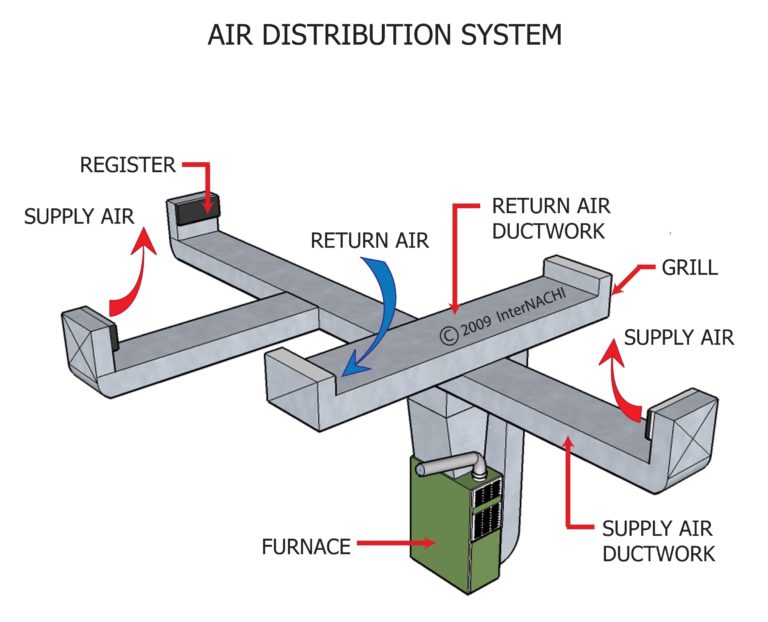 closing vents increases air leakage out of the ducts