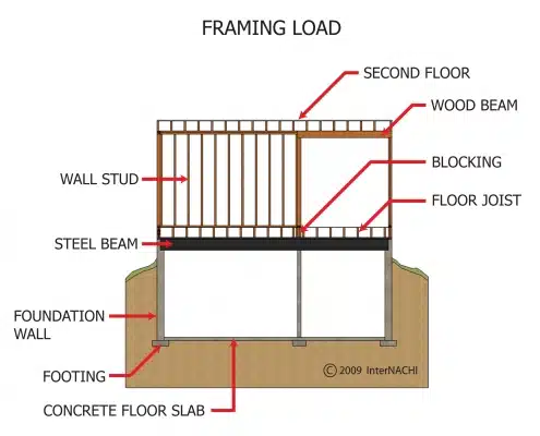 deck footings spread the load over the soil