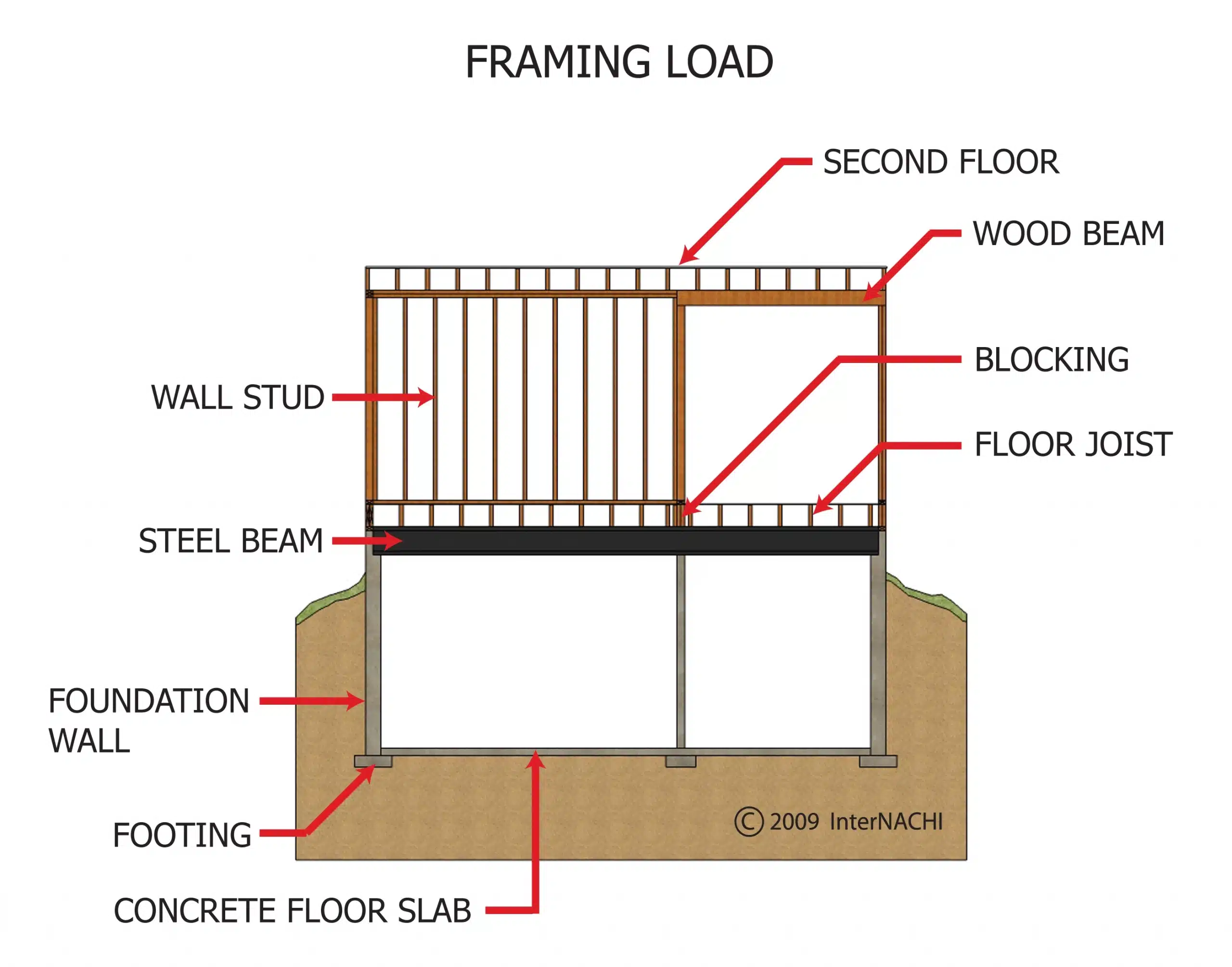 deck footings spread the load over the soil