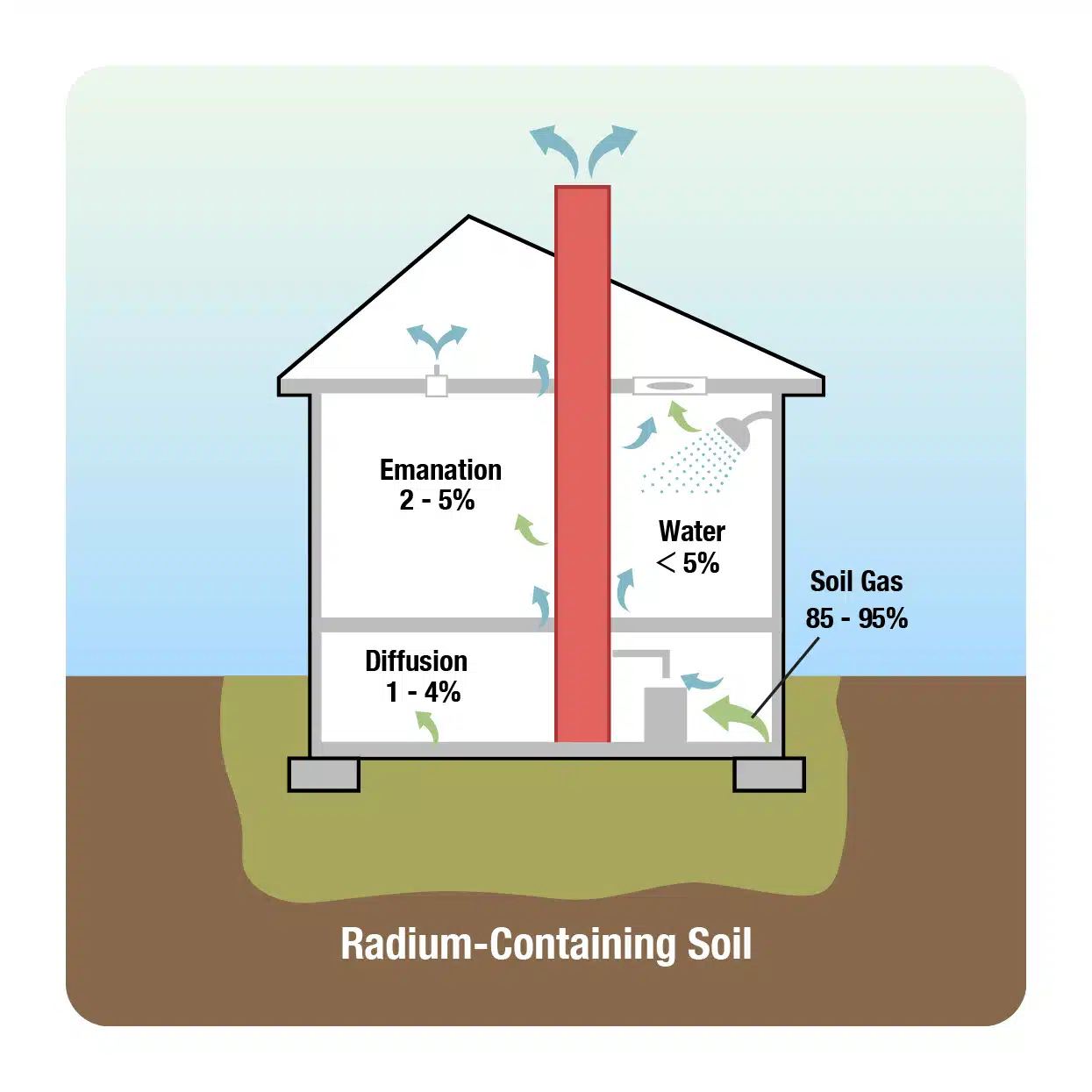 diagram showing radon entry points into home