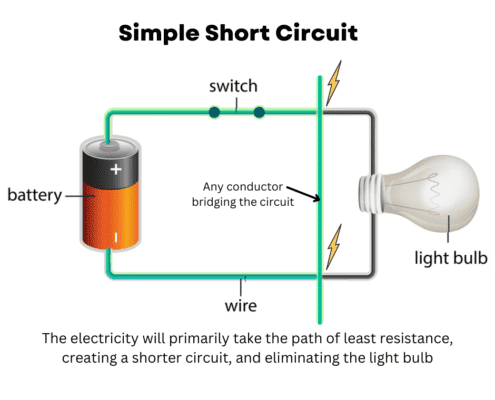 What is a short circuit and how does it occur?