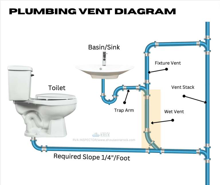 this plumbing vent diagram shows what a plumbing vent is for