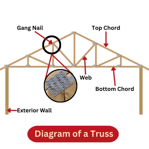 shows the parts and terminology of a roof truss