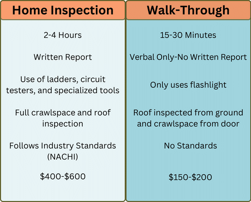 walk-through vs home inspection